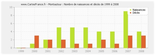 Montautour : Nombre de naissances et décès de 1999 à 2008