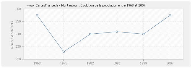 Population Montautour