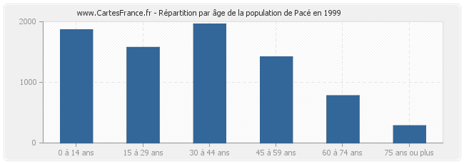 Répartition par âge de la population de Pacé en 1999