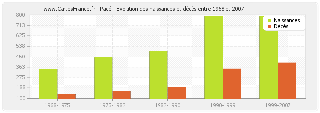 Pacé : Evolution des naissances et décès entre 1968 et 2007