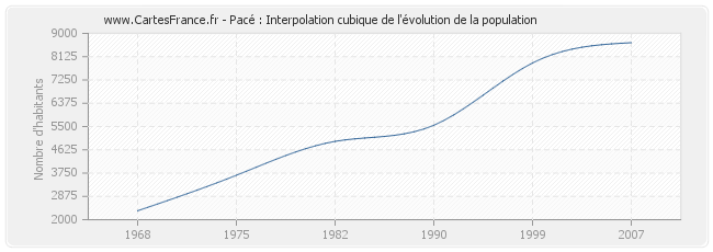 Pacé : Interpolation cubique de l'évolution de la population
