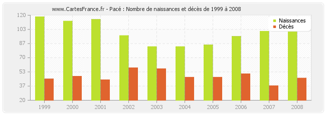 Pacé : Nombre de naissances et décès de 1999 à 2008