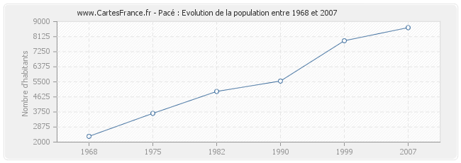 Population Pacé