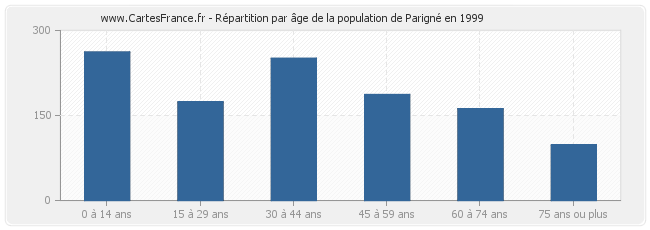 Répartition par âge de la population de Parigné en 1999