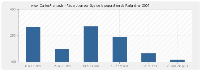 Répartition par âge de la population de Parigné en 2007