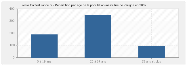 Répartition par âge de la population masculine de Parigné en 2007