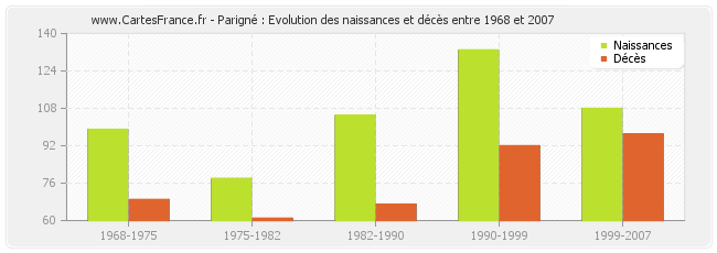 Parigné : Evolution des naissances et décès entre 1968 et 2007