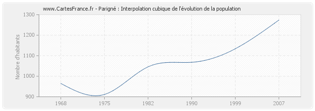 Parigné : Interpolation cubique de l'évolution de la population