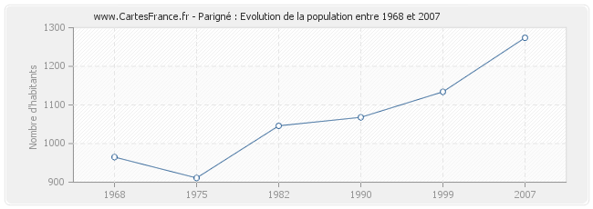 Population Parigné