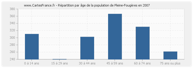 Répartition par âge de la population de Pleine-Fougères en 2007