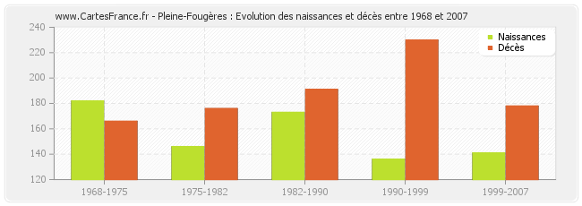 Pleine-Fougères : Evolution des naissances et décès entre 1968 et 2007