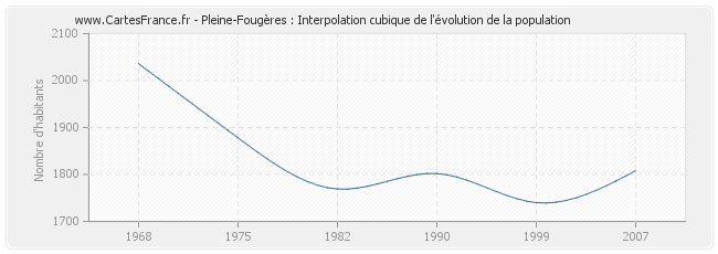 Pleine-Fougères : Interpolation cubique de l'évolution de la population