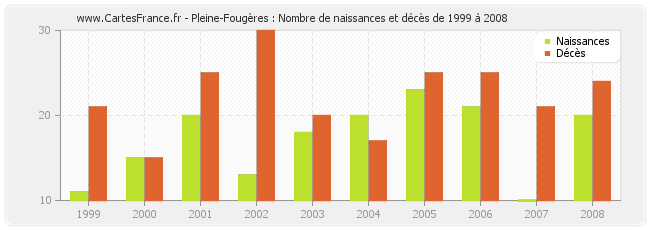 Pleine-Fougères : Nombre de naissances et décès de 1999 à 2008