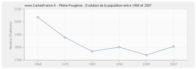 Population Pleine-Fougères