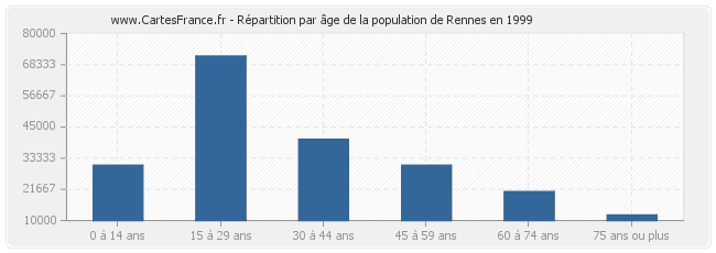 Répartition par âge de la population de Rennes en 1999