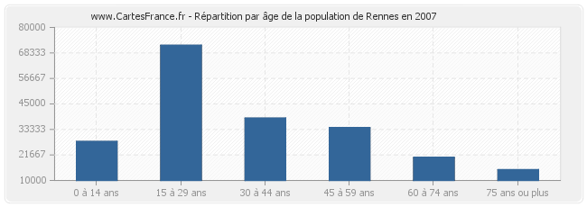 Répartition par âge de la population de Rennes en 2007