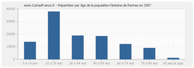 Répartition par âge de la population féminine de Rennes en 2007
