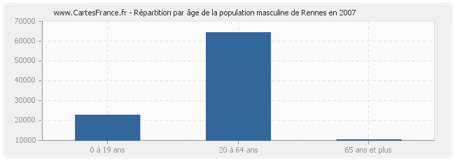 Répartition par âge de la population masculine de Rennes en 2007
