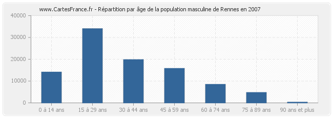Répartition par âge de la population masculine de Rennes en 2007