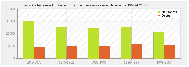 Rennes : Evolution des naissances et décès entre 1968 et 2007