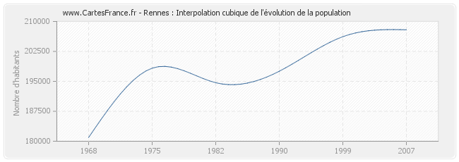 Rennes : Interpolation cubique de l'évolution de la population