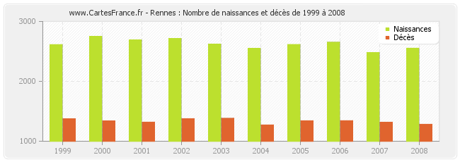 Rennes : Nombre de naissances et décès de 1999 à 2008