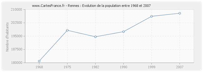 Population Rennes