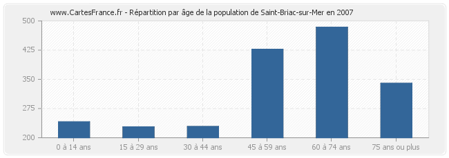 Répartition par âge de la population de Saint-Briac-sur-Mer en 2007