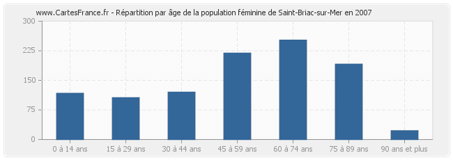 Répartition par âge de la population féminine de Saint-Briac-sur-Mer en 2007