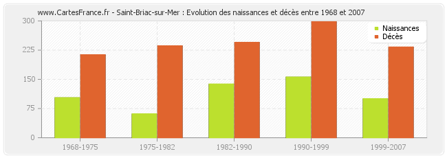 Saint-Briac-sur-Mer : Evolution des naissances et décès entre 1968 et 2007