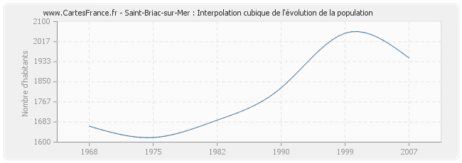Saint-Briac-sur-Mer : Interpolation cubique de l'évolution de la population