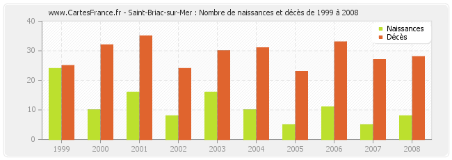 Saint-Briac-sur-Mer : Nombre de naissances et décès de 1999 à 2008