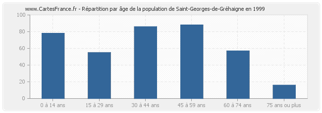 Répartition par âge de la population de Saint-Georges-de-Gréhaigne en 1999