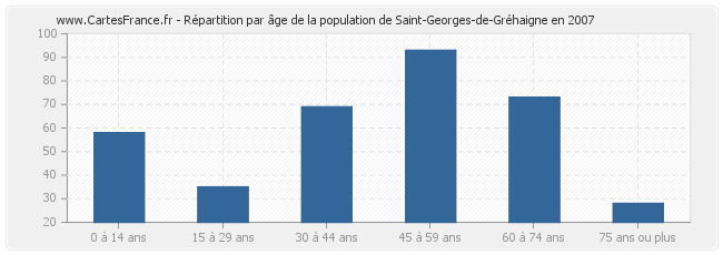 Répartition par âge de la population de Saint-Georges-de-Gréhaigne en 2007