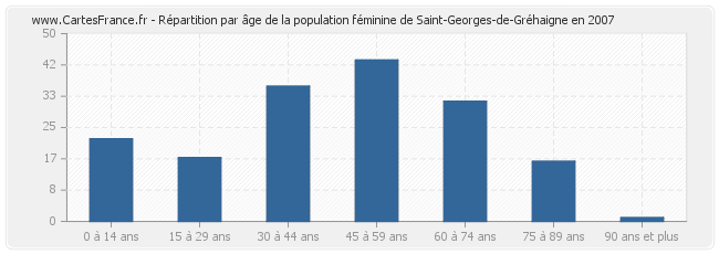 Répartition par âge de la population féminine de Saint-Georges-de-Gréhaigne en 2007