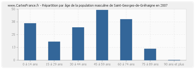 Répartition par âge de la population masculine de Saint-Georges-de-Gréhaigne en 2007