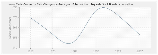 Saint-Georges-de-Gréhaigne : Interpolation cubique de l'évolution de la population