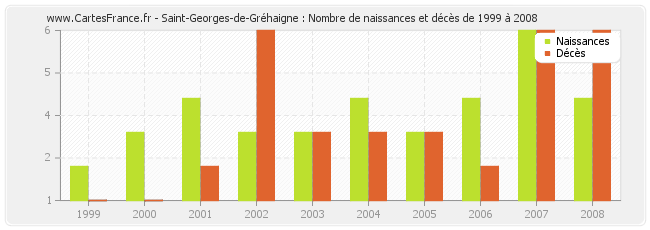 Saint-Georges-de-Gréhaigne : Nombre de naissances et décès de 1999 à 2008