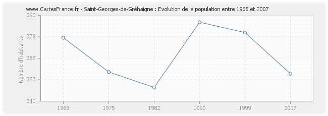 Population Saint-Georges-de-Gréhaigne