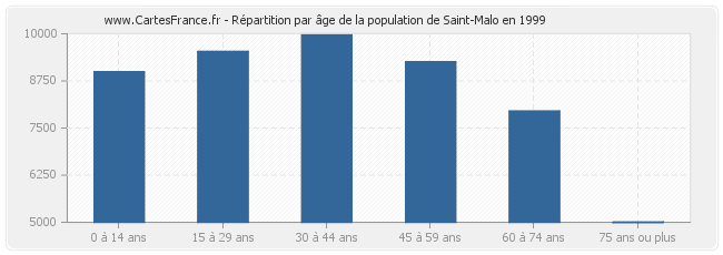 Répartition par âge de la population de Saint-Malo en 1999