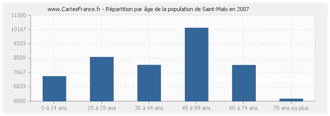 Répartition par âge de la population de Saint-Malo en 2007