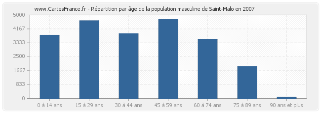 Répartition par âge de la population masculine de Saint-Malo en 2007