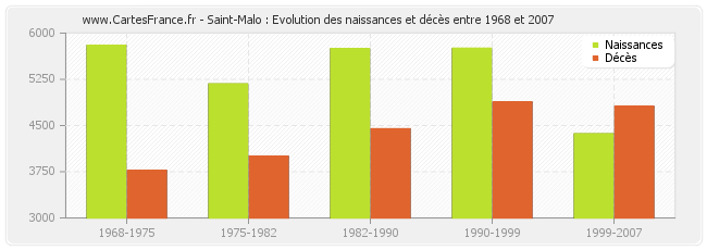 Saint-Malo : Evolution des naissances et décès entre 1968 et 2007