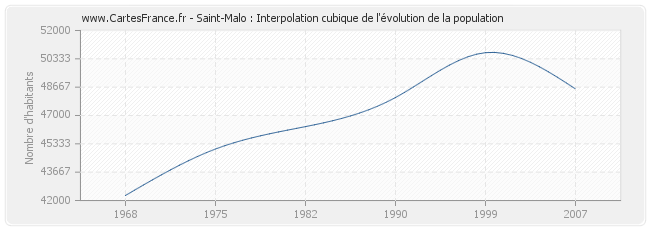 Saint-Malo : Interpolation cubique de l'évolution de la population