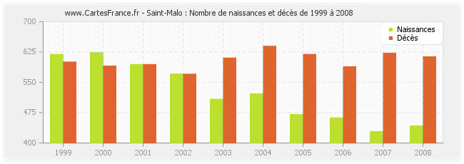 Saint-Malo : Nombre de naissances et décès de 1999 à 2008