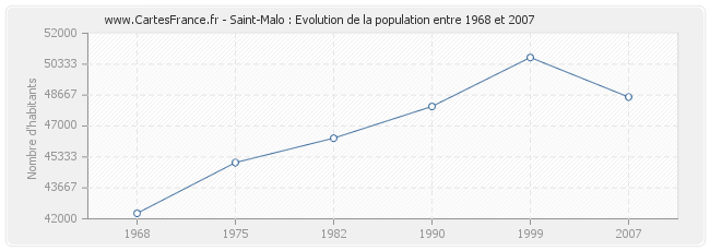 Population Saint-Malo