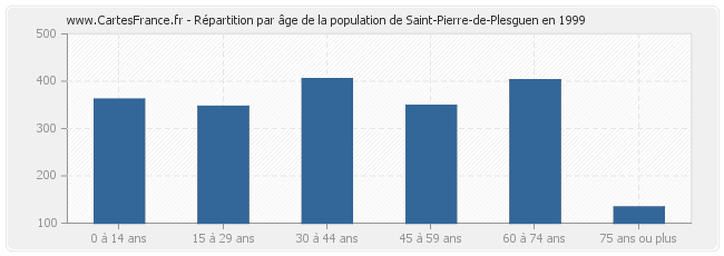 Répartition par âge de la population de Saint-Pierre-de-Plesguen en 1999