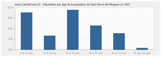 Répartition par âge de la population de Saint-Pierre-de-Plesguen en 2007