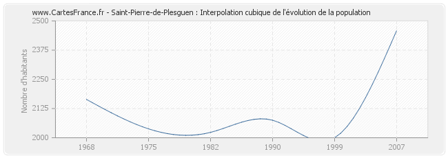 Saint-Pierre-de-Plesguen : Interpolation cubique de l'évolution de la population