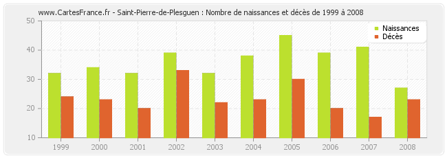 Saint-Pierre-de-Plesguen : Nombre de naissances et décès de 1999 à 2008